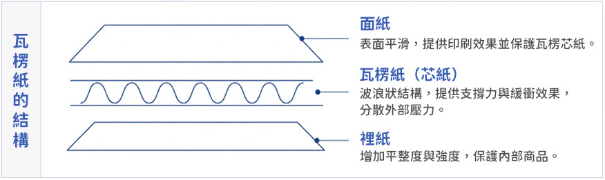 瓦楞紙的結構 瓦楞紙的結構.jpg