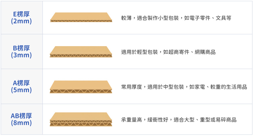 瓦楞紙的厚度 瓦楞紙的厚度.jpg
